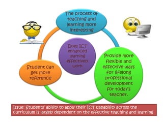 The process of
                          teaching and
                          learning more
                            interesting


                          Does ICT
                          enhanced
                           learning          Provide more
                          effectively         flexible and
      Student can            work           effective ways
        get more                              for lifelong
       reference                             professional
                                             development
                                              for today’s
                                                teacher.

Issue: Students’ ability to apply their ICT capability across the
curriculum is largely dependent on the effective teaching and learning
 