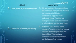 …….CON’T

GOALS

5.

6.

Give back to our communities

Grow our business profitably

OBJECTIVES

5.

We take seriously the responsibilities
that come with being a leader. We help
our customers build better
communities, support Ronald
McDonald House Charities, and
leverage our size, scope and resources
to help make the world a better place.

6.

McDonald’s is a publicly traded
company. As such, we work to provide
sustained profitable growth for our
shareholders. This requires a
continuous focus on our customers
and the health of our system.

 