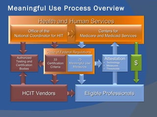 Meaningful Use Process Overview Health and Human Services Code of Federal Regulations 25 Meaningful Use Measures 33 Certification Criteria Authorized Testing and Certification Bodies HCIT Vendors $ Office of the National Coordinator for HIT Centers for Medicare and Medicaid Services Eligible Professionals 