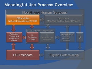 Meaningful Use Process Overview Health and Human Services Code of Federal Regulations 25 Meaningful Use Measures 33 Certification Criteria Authorized Testing and Certification Bodies HCIT Vendors Office of the National Coordinator for HIT Centers for Medicare and Medicaid Services Eligible Professionals 