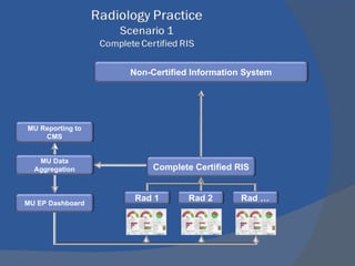 MU EP Dashboard MU Reporting to CMS Rad 1 Rad 2 Rad … Complete Certified RIS MU Data Aggregation Non-Certified Information System 