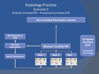 MU EP Dashboard MU Reporting to CMS Rad 1 Rad 2 Rad … Modular Certified RIS MU Data Aggregation Non-Certified Information System Complete Certified EHR Possessed Technology 