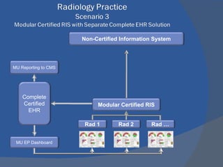 MU EP Dashboard MU Reporting to CMS Rad 1 Rad 2 Rad … Modular Certified RIS Complete Certified EHR Non-Certified Information System 
