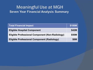 Total Financial Impact $100M Eligible Hospital Component $42M Eligible Professional Component (Non-Radiology) $50M Eligible Professional Component (Radiology) $8M 