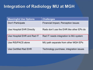 Meaningful Use Options Challenges Don’t Participate Financial Impact, Perception Issues Use Hospital EHR Directly Rads don’t use the EHR like other EPs do Use Hospital EHR and Rad IT Rad IT needs integration to MU system Use RIS/PACS alone MU path separate from other MGH EPs Use Certified Rad EHR Technology purchase, integration issues 
