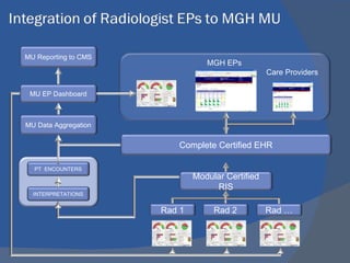   MGH EPs  Care Providers MU EP Dashboard MU Reporting to CMS Rad 1 Rad 2 Rad … Modular Certified RIS INTERPRETATIONS PT  ENCOUNTERS MU Data Aggregation Complete Certified EHR 