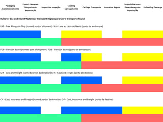 Export clearance                                                                                      Import clearance
     Packaging                                                      Loading
                        Despacho de      Inspection Inspeção                       Carriage Transporte   Insurance Seguro   Desembaraço de     Unloading Descarga
 Acondicionamento                                                Carregamento
                        exportação                                                                                            importação


Rules for Sea and Inland Waterway Transport Regras para Mar e transporte fluvial


FAS - Free Alongside Ship (named port of shipment) FAS - Livre ao Lado do Navio (porto de embarque)




FOB - Free On Board (named port of shipment) FOB - Free On Board (porto de embarque)




CFR - Cost and Freight (named port of destination) CFR - Cost and Freight (porto de destino)




CIF - Cost, Insurance and Freight (named port of destination) CIF - Cost, Insurance and Freight (porto de destino)
 