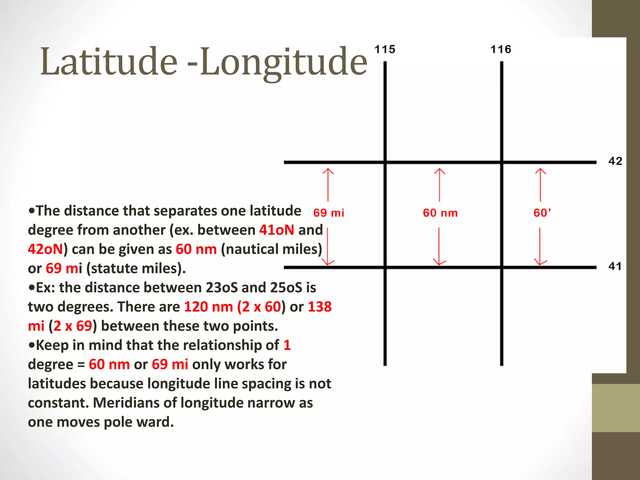 Latitude -Longitude
•The distance that separates one latitude
degree from another (ex. between 41oN and
42oN) can be given as 60 nm (nautical miles)
or 69 mi (statute miles).
•Ex: the distance between 23oS and 25oS is
two degrees. There are 120 nm (2 x 60) or 138
mi (2 x 69) between these two points.
•Keep in mind that the relationship of 1
degree = 60 nm or 69 mi only works for
latitudes because longitude line spacing is not
constant. Meridians of longitude narrow as
one moves pole ward.
 