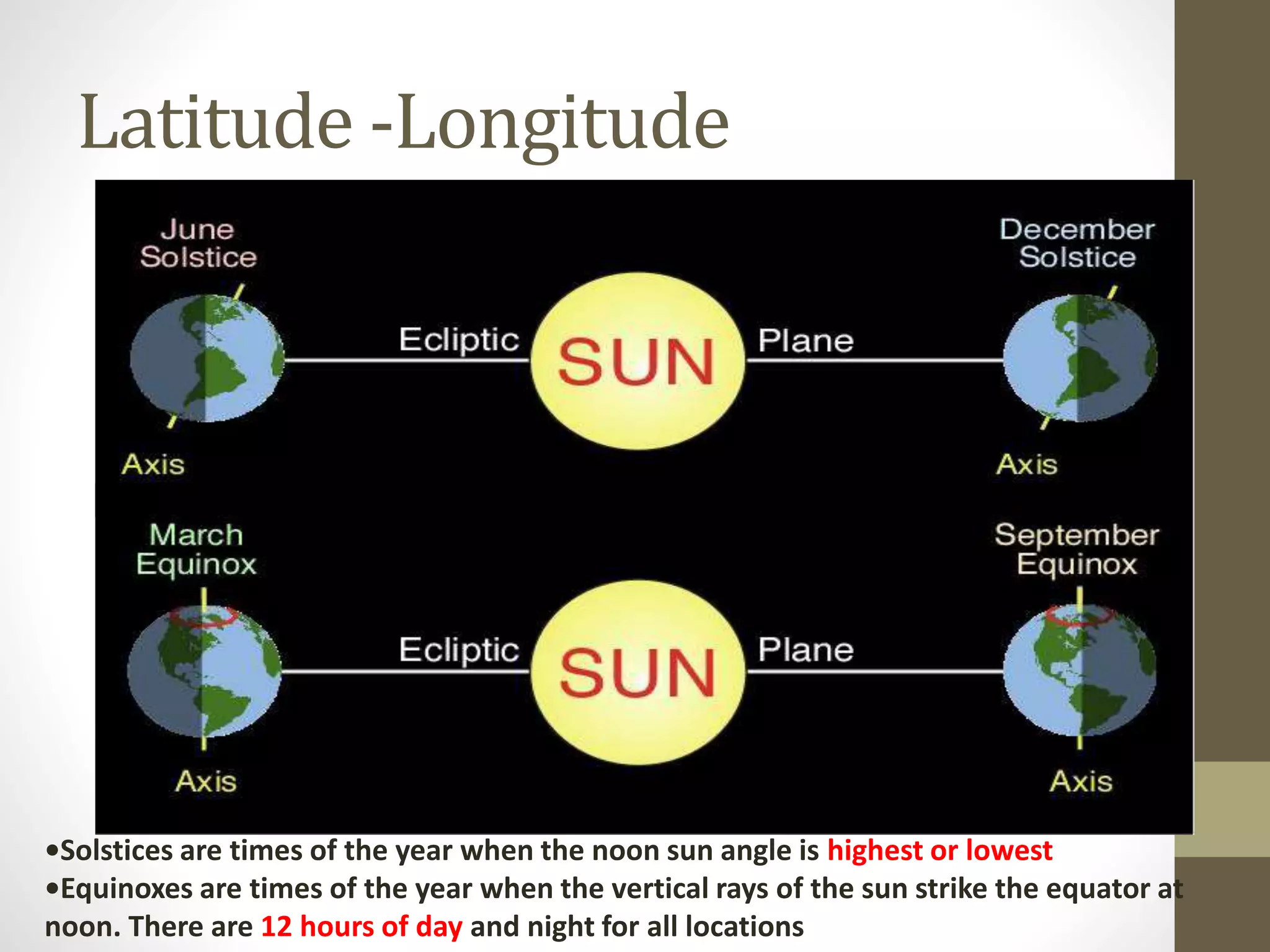 Latitude -Longitude
•Solstices are times of the year when the noon sun angle is highest or lowest
•Equinoxes are times of the year when the vertical rays of the sun strike the equator at
noon. There are 12 hours of day and night for all locations
 
