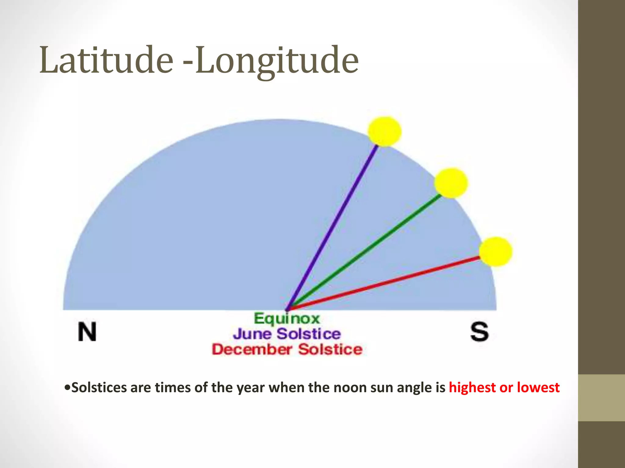Latitude -Longitude
•Solstices are times of the year when the noon sun angle is highest or lowest
 