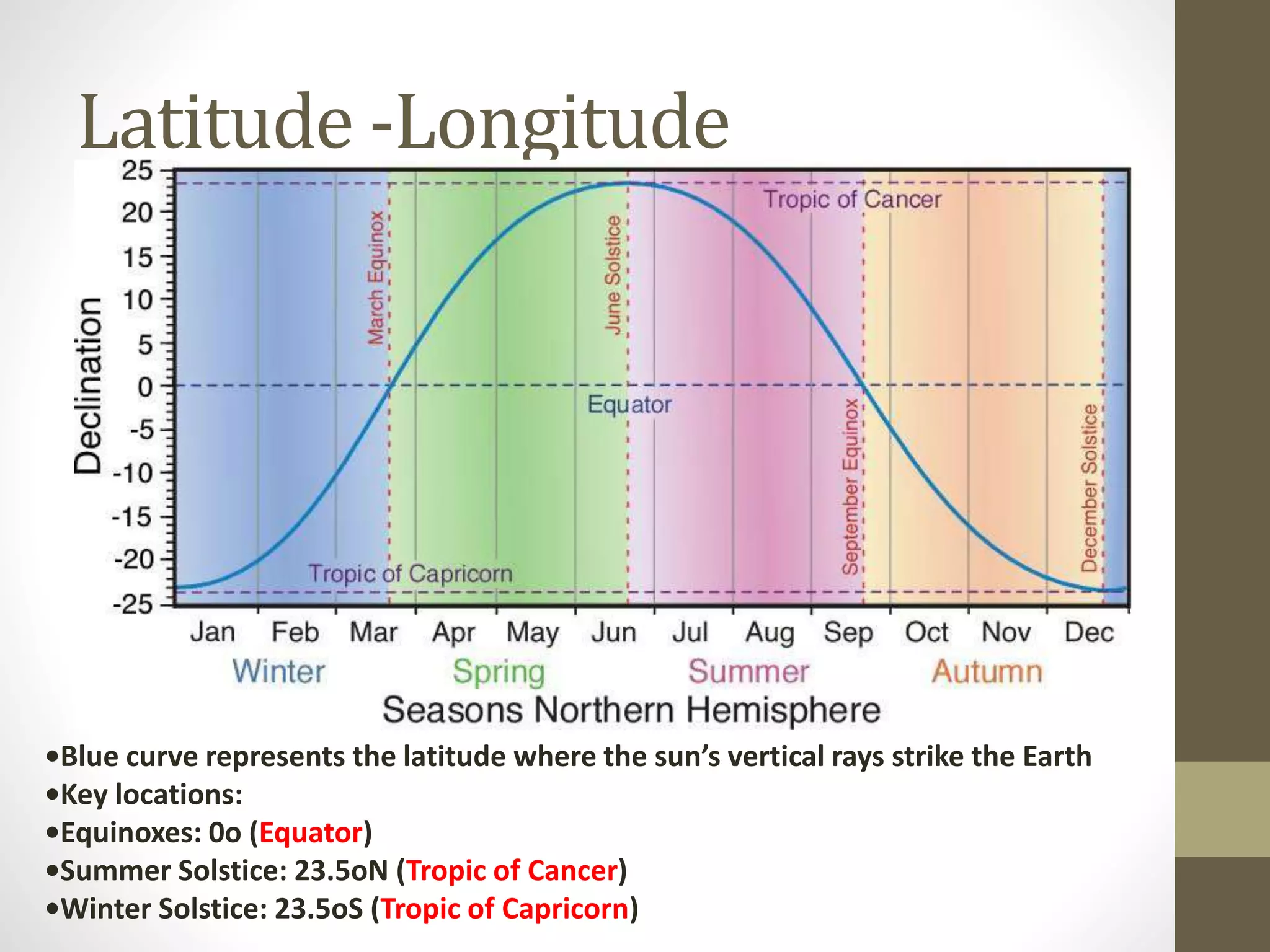 Latitude -Longitude
•Blue curve represents the latitude where the sun’s vertical rays strike the Earth
•Key locations:
•Equinoxes: 0o (Equator)
•Summer Solstice: 23.5oN (Tropic of Cancer)
•Winter Solstice: 23.5oS (Tropic of Capricorn)
 