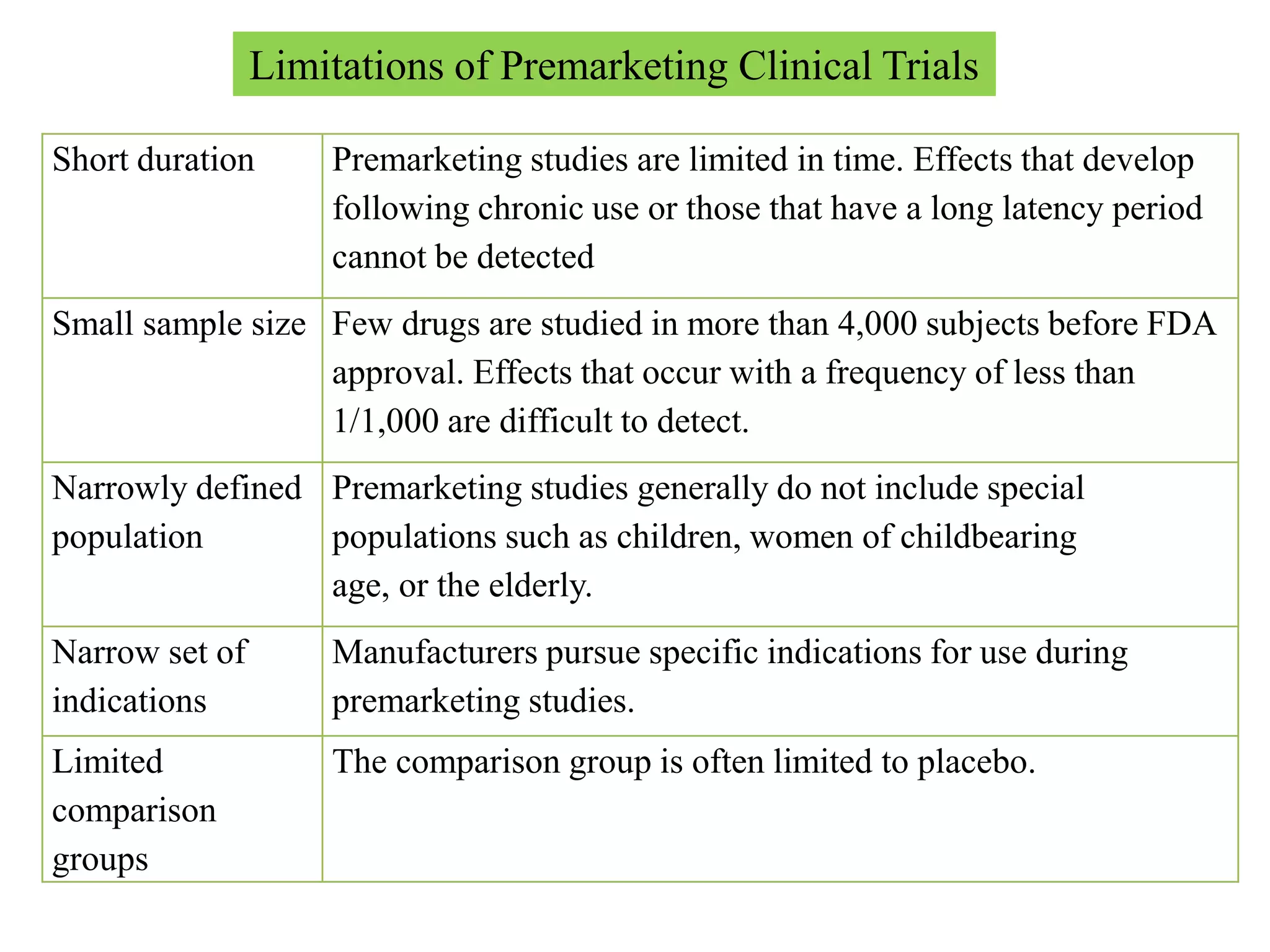 Short duration Premarketing studies are limited in time. Effects that develop
following chronic use or those that have a long latency period
cannot be detected
Small sample size Few drugs are studied in more than 4,000 subjects before FDA
approval. Effects that occur with a frequency of less than
1/1,000 are difficult to detect.
Narrowly defined
population
Premarketing studies generally do not include special
populations such as children, women of childbearing
age, or the elderly.
Narrow set of
indications
Manufacturers pursue specific indications for use during
premarketing studies.
Limited
comparison
groups
The comparison group is often limited to placebo.
Limitations of Premarketing Clinical Trials
 