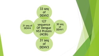 127 
sequence 
OF Dengue 
NS3 Protein 
(NCBI) 
30 seq 
of 
DENV1 
31 seq of 
DENV4 
33 seq 
of 
DENV2 
31 seq 
of 
DENV3 
 