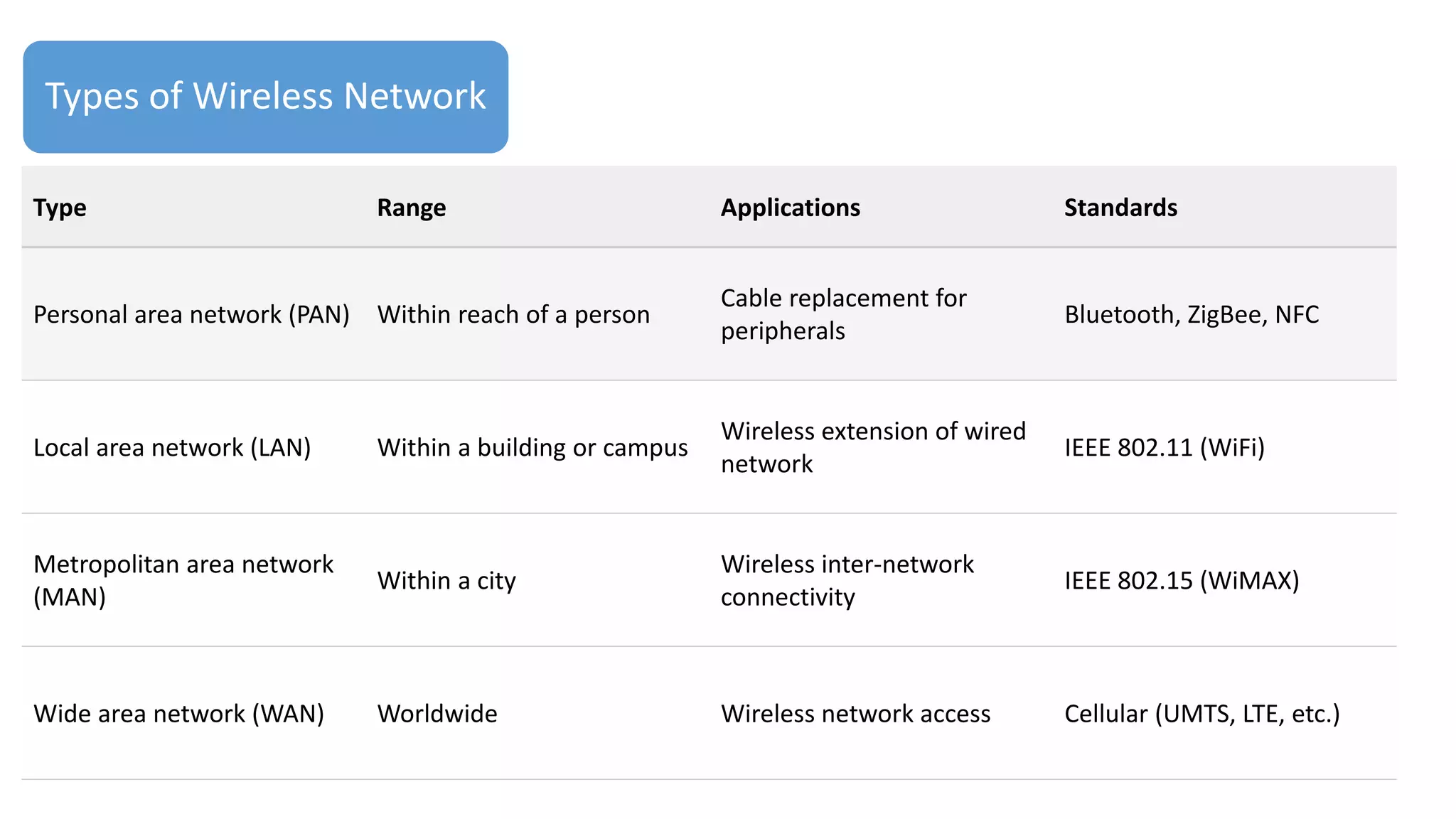 Types of Wireless Network
Type Range Applications Standards
Personal area network (PAN) Within reach of a person
Cable replacement for
peripherals
Bluetooth, ZigBee, NFC
Local area network (LAN) Within a building or campus
Wireless extension of wired
network
IEEE 802.11 (WiFi)
Metropolitan area network
(MAN)
Within a city
Wireless inter-network
connectivity
IEEE 802.15 (WiMAX)
Wide area network (WAN) Worldwide Wireless network access Cellular (UMTS, LTE, etc.)
 