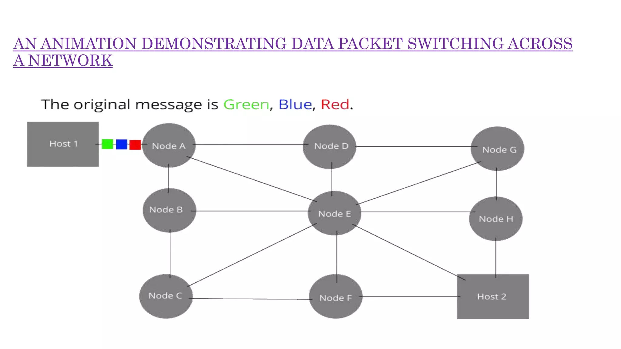 AN ANIMATION DEMONSTRATING DATA PACKET SWITCHING ACROSS
A NETWORK
 