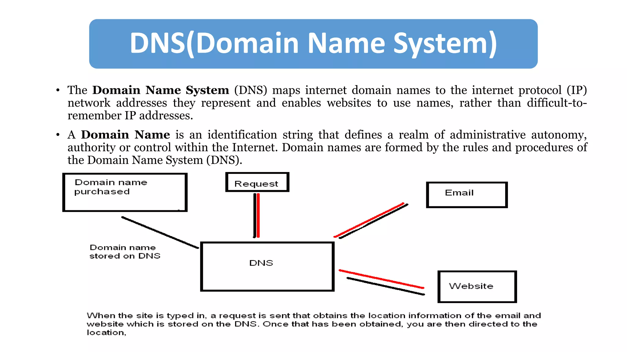 DNS(Domain Name System)
• The Domain Name System (DNS) maps internet domain names to the internet protocol (IP)
network addresses they represent and enables websites to use names, rather than difficult-to-
remember IP addresses.
• A Domain Name is an identification string that defines a realm of administrative autonomy,
authority or control within the Internet. Domain names are formed by the rules and procedures of
the Domain Name System (DNS).
 