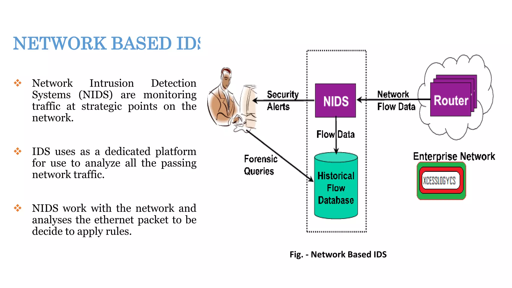 NETWORK BASED IDS
 Network Intrusion Detection
Systems (NIDS) are monitoring
traffic at strategic points on the
network.
 IDS uses as a dedicated platform
for use to analyze all the passing
network traffic.
 NIDS work with the network and
analyses the ethernet packet to be
decide to apply rules.
Fig. - Network Based IDS
 