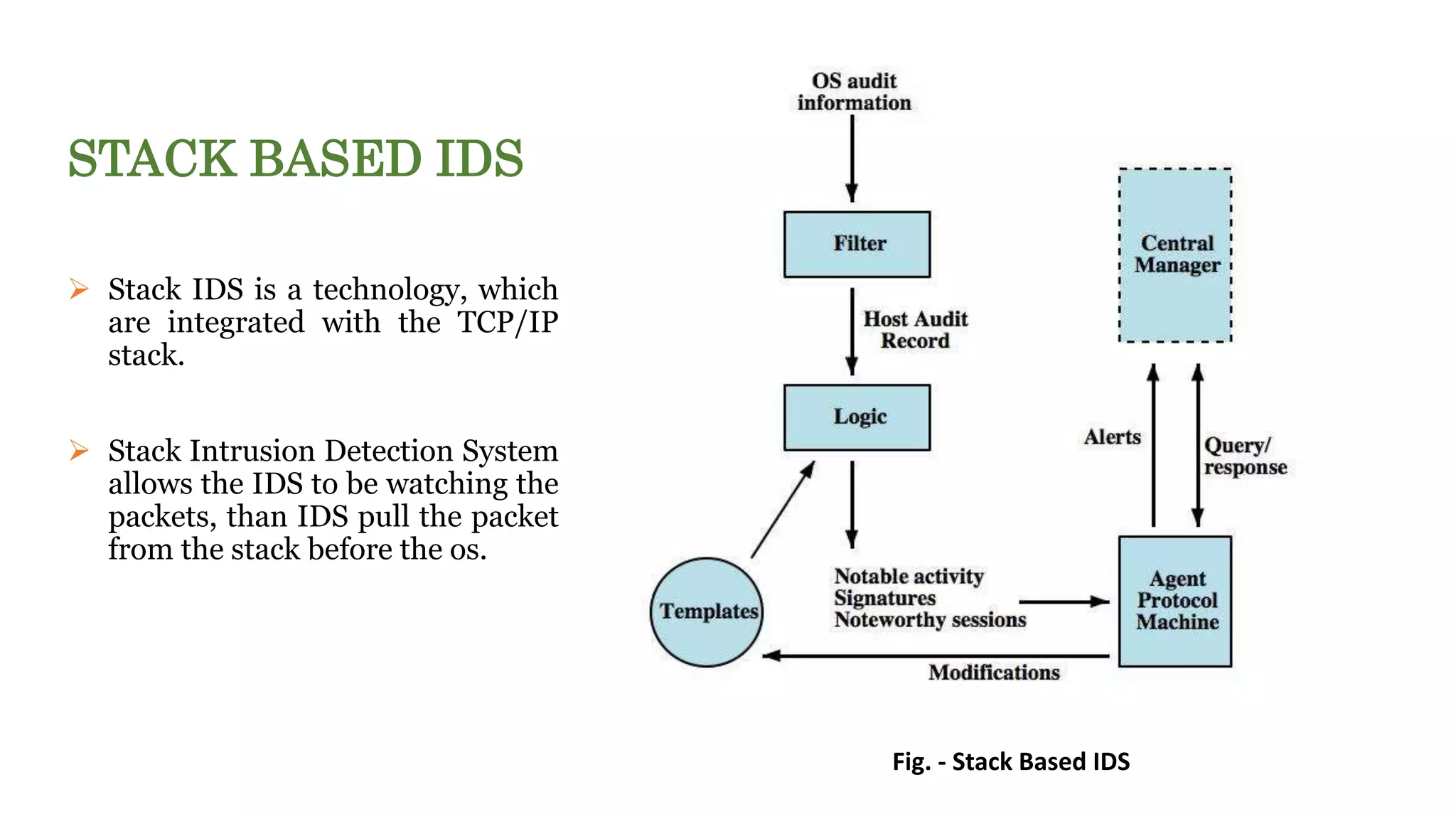 STACK BASED IDS
 Stack IDS is a technology, which
are integrated with the TCP/IP
stack.
 Stack Intrusion Detection System
allows the IDS to be watching the
packets, than IDS pull the packet
from the stack before the os.
Fig. - Stack Based IDS
 