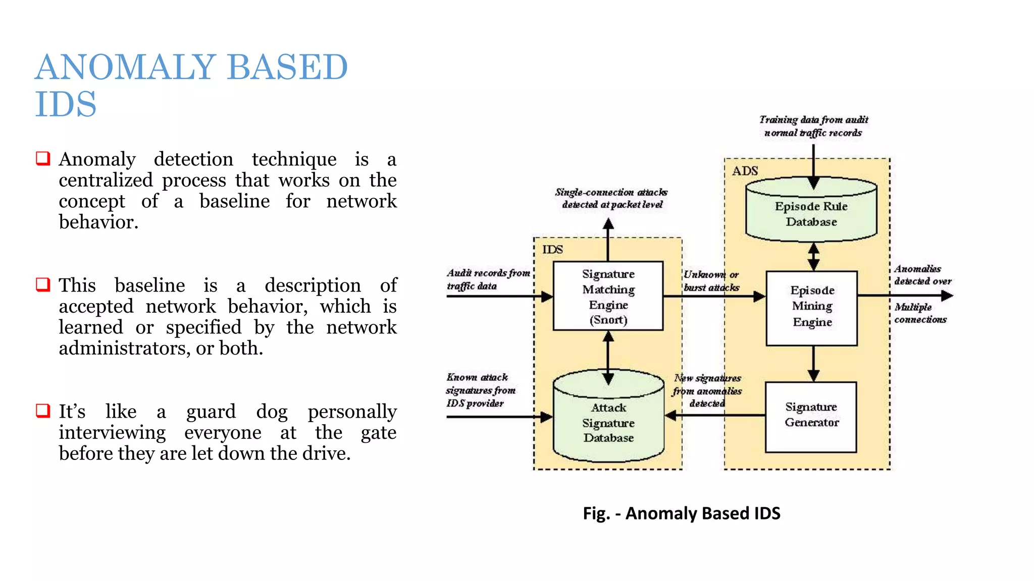 ANOMALY BASED
IDS
 Anomaly detection technique is a
centralized process that works on the
concept of a baseline for network
behavior.
 This baseline is a description of
accepted network behavior, which is
learned or specified by the network
administrators, or both.
 It’s like a guard dog personally
interviewing everyone at the gate
before they are let down the drive.
Fig. - Anomaly Based IDS
 