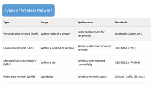 Wireless Type INTERNET FUNDAMENTALS | PPTX