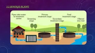 3.2 SEWAGE PLANT:
 
