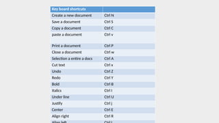 Key board shortcuts
Create a new document Ctrl N
Save a document Ctrl S
Copy a document Ctrl C
paste a document Ctrl v
Print a document Ctrl P
Close a document Ctrl w
Selection a entire a docs Ctrl A
Cut text Ctrl x
Undo Ctrl Z
Redo Ctrl Y
Bold Ctrl B
Italics Ctrl I
Under line Ctrl U
Justify Ctrl j
Center Ctrl E
Align right Ctrl R
 