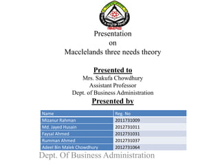 Presentation
on
Macclelands three needs theory
Presented to
Mrs. Sakufa Chowdhury
Assistant Professor
Dept. of Business Administration
Presented by
Dept. Of Business Administration
Name Reg. No
Mizanur Rahman 2011731009
Md. Jayed Husain 2012731011
Faysal Ahmed 2012731031
Rumman Ahmed 2012731037
Adeel Bin Malek Chowdhury 2012731064
 
