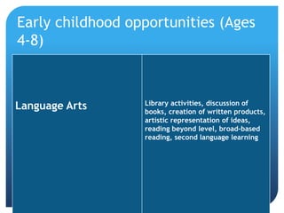 Early childhood opportunities (Ages
4-8)

Language Arts

Library activities, discussion of
books, creation of written products,
artistic representation of ideas,
reading beyond level, broad-based
reading, second language learning

 