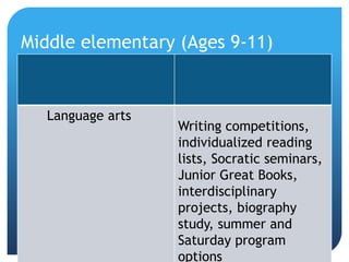 Middle elementary (Ages 9-11)

Language arts

Writing competitions,
individualized reading
lists, Socratic seminars,
Junior Great Books,
interdisciplinary
projects, biography
study, summer and
Saturday program
options

 