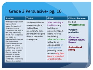Grade 3 Persuasive- pg. 16
Standard

Typical

Gifted

Criteria, Resources

Write opinion pieces on
topics or texts,
supporting a point of
view with reasons.
a. Introduce the topic or
text they are writing
about, state an opinion,
and create an
organizational structure
that lists reasons.
b. Provide reasons that
support the opinion.
c. Use linking words and
phrases (e.g., because,
therefore, since, for
example) to connect
opinion and reasons.
d. Provide a concluding
statement or section.

Students will write
an opinion piece,
stating three
reasons why their
parents should give
them a particular
video game.

After selecting a
local issue (e.g.
building an
amusement park
near a historic
battlefield),
advanced students
will write an
opinion piece or
advertisement
providing three
reasons why their
issue is important
or problematic.

Pg. 9-10
Preassessment
Creative
production
Focus on
concepts issues,
themes
Instructional
pacing

 