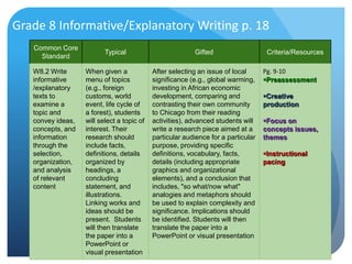 Grade 8 Informative/Explanatory Writing p. 18
Common Core
Standard
W8.2 Write
informative
/explanatory
texts to
examine a
topic and
convey ideas,
concepts, and
information
through the
selection,
organization,
and analysis
of relevant
content

Typical

Gifted

When given a
menu of topics
(e.g., foreign
customs, world
event, life cycle of
a forest), students
will select a topic of
interest. Their
research should
include facts,
definitions, details
organized by
headings, a
concluding
statement, and
illustrations.
Linking works and
ideas should be
present. Students
will then translate
the paper into a
PowerPoint or
visual presentation

After selecting an issue of local
significance (e.g., global warming,
investing in African economic
development, comparing and
contrasting their own community
to Chicago from their reading
activities), advanced students will
write a research piece aimed at a
particular audience for a particular
purpose, providing specific
definitions, vocabulary, facts,
details (including appropriate
graphics and organizational
elements), and a conclusion that
includes, "so what/now what"
analogies and metaphors should
be used to explain complexity and
significance. Implications should
be identified. Students will then
translate the paper into a
PowerPoint or visual presentation

Criteria/Resources
Pg. 9-10
Preassessment
Creative
production

Focus on
concepts issues,
themes
Instructional
pacing

 