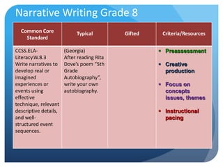 Narrative Writing Grade 8
Common Core
Standard

Typical

CCSS.ELALiteracy.W.8.3
Write narratives to
develop real or
imagined
experiences or
events using
effective
technique, relevant
descriptive details,
and wellstructured event
sequences.

(Georgia)
After reading Rita
Dove’s poem “5th
Grade
Autobiography”,
write your own
autobiography.

Gifted

Criteria/Resources
 Preassessment
 Creative
production
 Focus on
concepts
issues, themes

 Instructional
pacing

 