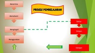 Menerima
Memahami
Mengingati
Daftar
Simpan
Ulangan
Menggunakan
 