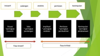 Inisiatif cadangan analisis penilaian kesimpulan
Situasi
*peringkat
masalah
Idea
* peringkat
pandangan
Implikasi
* peringkat
andaian
Penilaian
*peringkat
pembuktian
Kesimpulan
*peringkat
pelaksanaan
Fasa kreatif Fasa kritikal
 