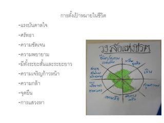 การตั้งเป้ าหมายในชีวิต
-แรงบันดาลใจ
-ศรัทธา
-ความชัดเจน
-ความพยายาม
-มีทั้งระยะสั้นและระยะยาว
-ความเจริญก้าวหน้า
-ความกล้า
-จุดยืน
-การแสวงหา
 