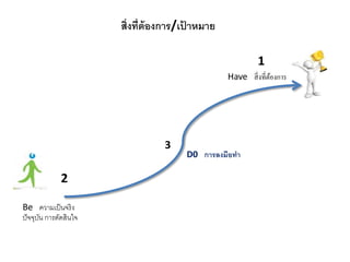 D0 การลงมือทา
Have สิ่งที่ต้องการ
Be ความเป็นจริง
ปัจจุบัน การตัดสินใจ
3
1
2
สิ่งที่ต้องการ/เป้ าหมาย
 