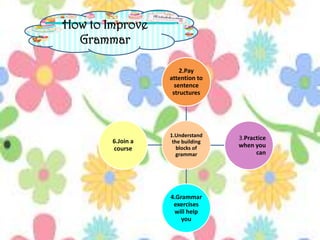 How to Improve
Grammar
1.Understand
the building
blocks of
grammar
2.Pay
attention to
sentence
structures
3.Practice
when you
can
4.Grammar
exercises
will help
you
6.Join a
course
 