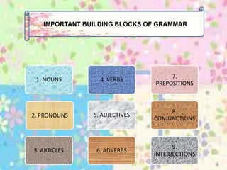 1. NOUNS
2. PRONOUNS
3. ARTICLES 6. ADVERBS
5. ADJECTIVES
4. VERBS
7.
PREPOSITIONS
8.
CONJUNCTIONS
9.
INTERJECTIONS
IMPORTANT BUILDING BLOCKS OF GRAMMAR
 