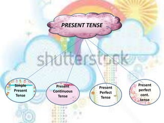 Simple
Present
Tense
Present
perfect
cont.
tense
Present
Perfect
Tense
Present
Continuous
Tense
PRESENT TENSE
 