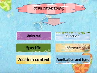 TYPE OF READING
Universal
Specific
Vocab in context
function
Inference
Application and tone
 