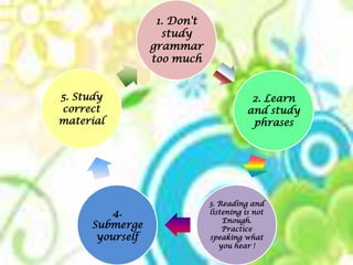 1. Don't
study
grammar
too much
2. Learn
and study
phrases
3. Reading and
listening is not
Enough.
Practice
speaking what
you hear !
4.
Submerge
yourself
5. Study
correct
material
 