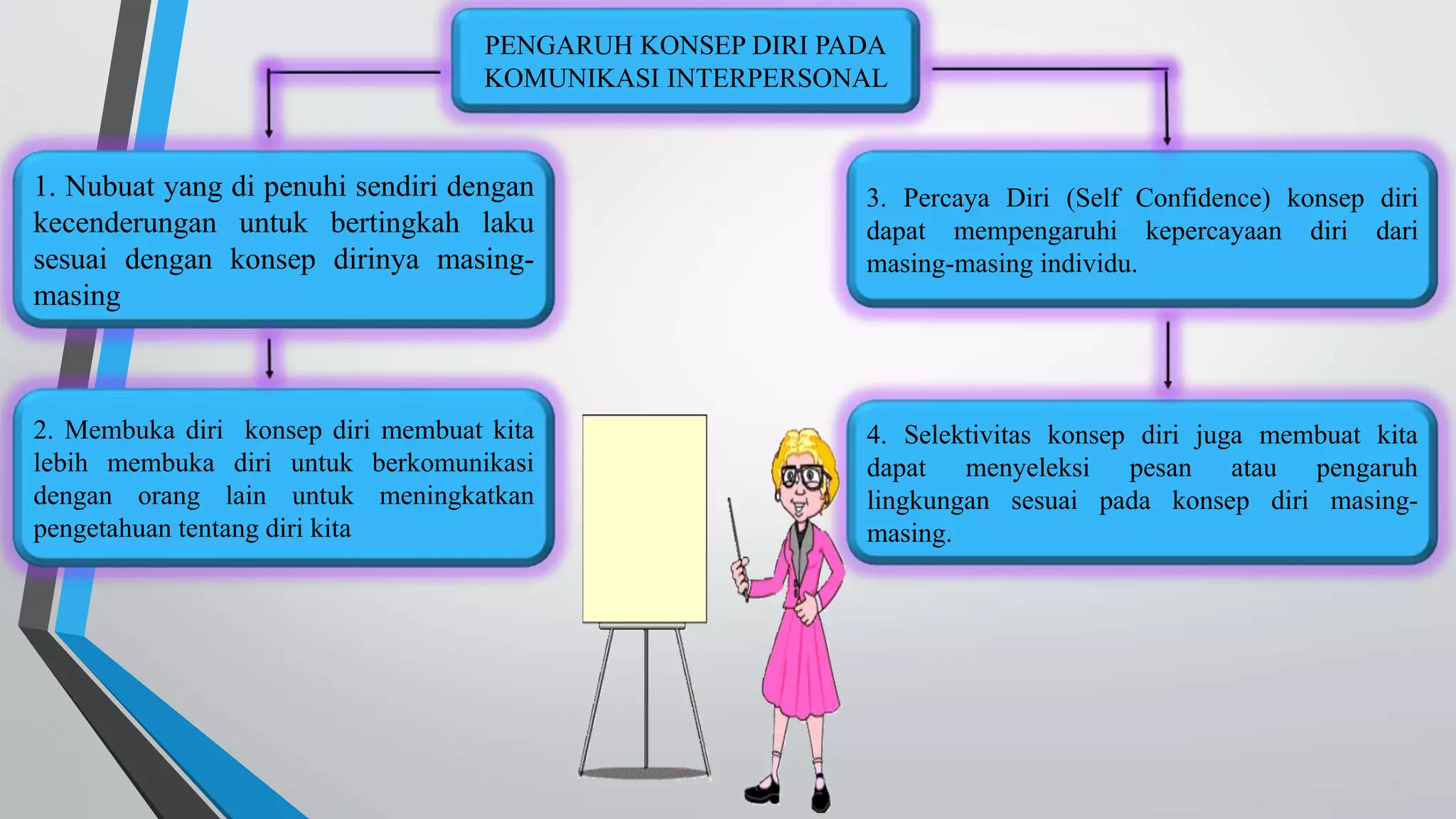 PENGARUH KONSEP DIRI PADA 
KOMUNIKASI INTERPERSONAL 
1. Nubuat yang di penuhi sendiri dengan 
kecenderungan untuk bertingkah laku 
sesuai dengan konsep dirinya masing-masing 
2. Membuka diri konsep diri membuat kita 
lebih membuka diri untuk berkomunikasi 
dengan orang lain untuk meningkatkan 
pengetahuan tentang diri kita 
3. Percaya Diri (Self Confidence) konsep diri 
dapat mempengaruhi kepercayaan diri dari 
masing-masing individu. 
4. Selektivitas konsep diri juga membuat kita 
dapat menyeleksi pesan atau pengaruh 
lingkungan sesuai pada konsep diri masing-masing. 
 