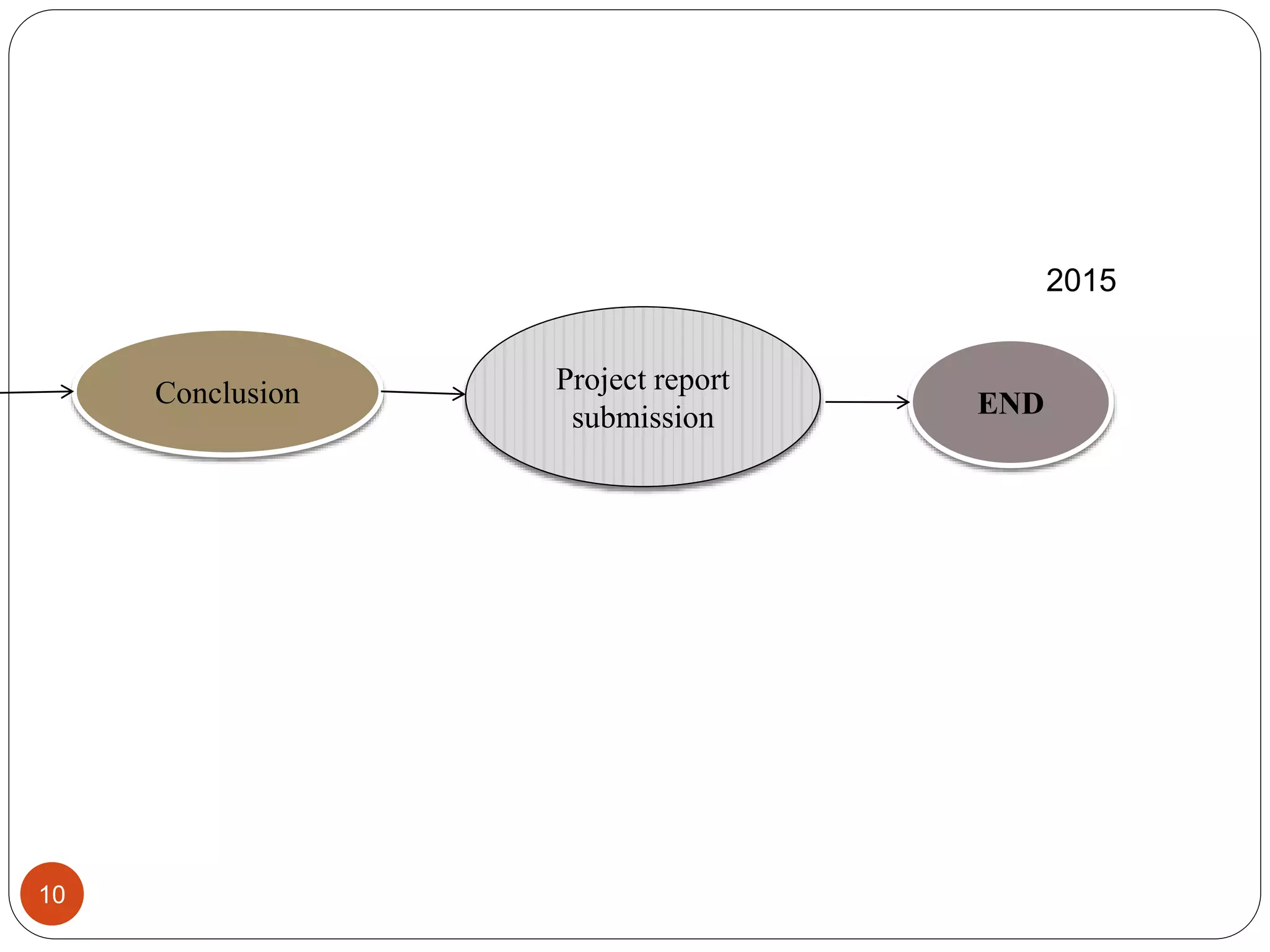 Project report
submission
Conclusion END
2015
10
 