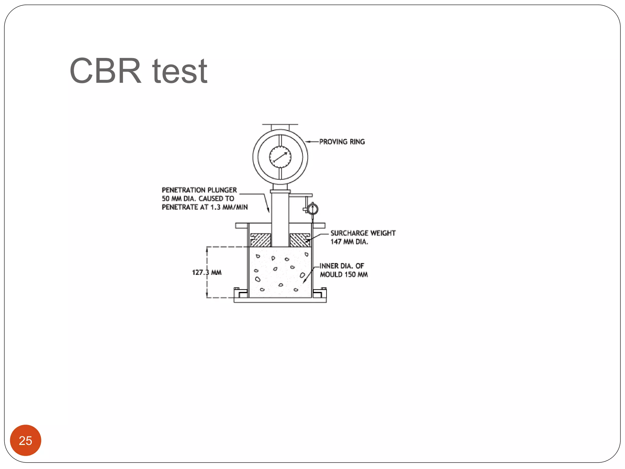 CBR test
25
 