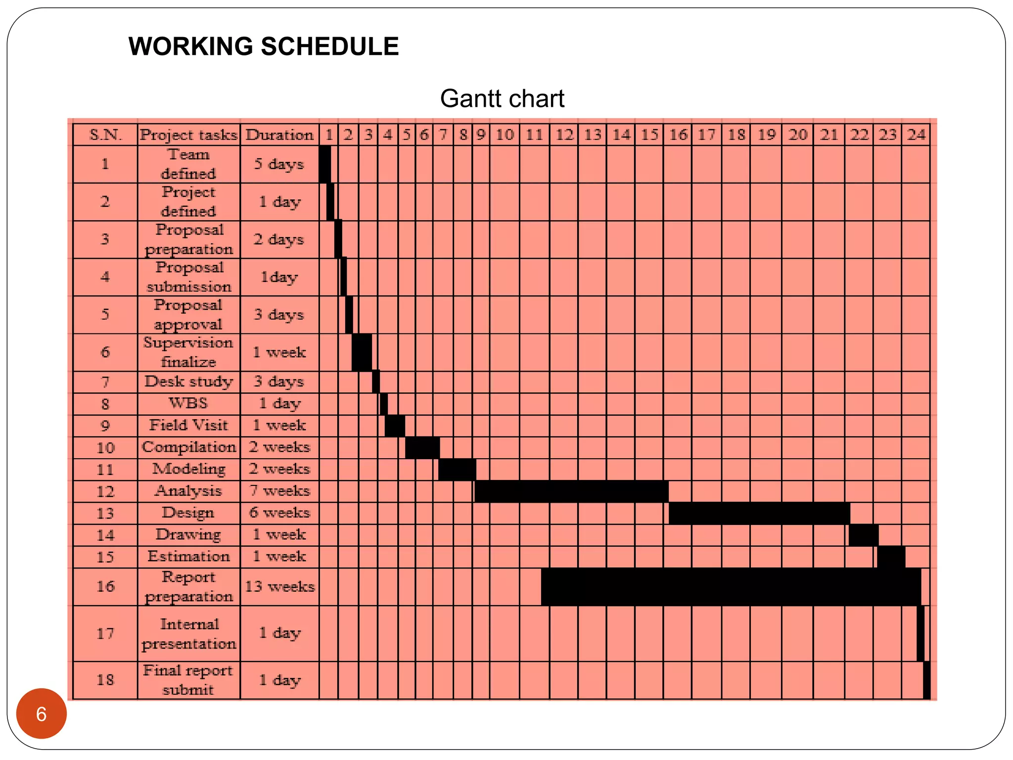 Gantt chart
WORKING SCHEDULE
6
 