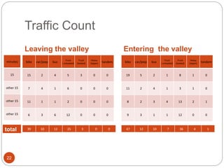 Traffic Count
Leaving the valley Entering the valley
22
bike car/jeep bus
Truck
( unloaded)
Truck
(loaded)
Heavy
(tipper) tandem
19 5 2 1 8 1 0
11 2 4 1 3 1 0
8 2 3 4 13 2 1
9 3 1 1 12 0 0
bike car/jeep bus
Truck
( unloaded)
Truck
(loaded)
Heavy
(tipper) tandem
15 2 4 5 3 0 0
7 4 1 6 0 0 0
11 1 1 2 0 0 0
6 3 6 12 0 0 0
minutes
15
other 15
other 15
other 15
39 10 12 25 3 0 0 47 12 10 7 36 4 1total
 