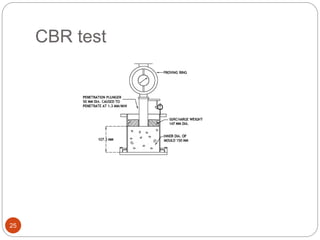 CBR test
25
 