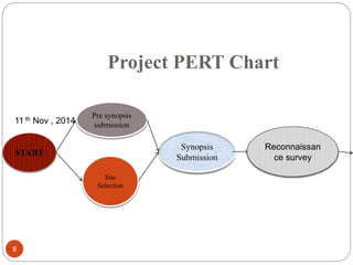 Project PERT Chart
START
Pre synopsis
submission
Site
Selection
Reconnaissan
ce survey
11 th Nov , 2014
8
 