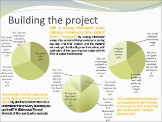 Building the project Would electronic information tempt you to use the public transport more often?  By electronic information it is understood that on every bus stop you get the ETA (Estimated Time of Arrival) of the next bus for example Will an SMS service where you can request the time of the next bus on a particular bus stop help you use the Public Transport Service more? Will a routing information screen help you increase your daily usage of Public Transport?   By routing information screen, it is understood that you enter your starting bus stop and final location and the  website  returns to you the Bus Stop near the location, with a schedule of the upcoming bus routes with the ETA of each of the itineraries 