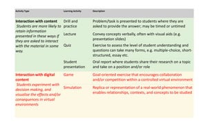 Activity Type Learning Activity Description
Interaction with content
Students are more likely to
retain information
presented in these ways if
they are asked to interact
with the material in some
way.
Drill and
practice
Problem/task is presented to students where they are
asked to provide the answer; may be timed or untimed
Lecture Convey concepts verbally, often with visual aids (e.g.
presentation slides)
Quiz Exercise to assess the level of student understanding and
questions can take many forms, e.g. multiple-choice, short-
structured, essay etc.
Student
presentation
Oral report where students share their research on a topic
and take on a position and/or role
Interaction with digital
content
Students experiment with
decision making, and
visualise the effects and/or
consequences in virtual
environments
Game Goal-oriented exercise that encourages collaboration
and/or competition within a controlled virtual environment
Simulation Replica or representation of a real-world phenomenon that
enables relationships, contexts, and concepts to be studied
 